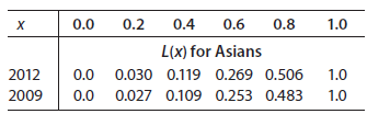 х 0.0 0.8 1.0 0.2 0.4 0.6 L(x) for Asians 2012 2009 0.0 0.030 0.119 0.269 0.506 1.0 1.0 0.027 0.109 0.253 0.483 0.0 