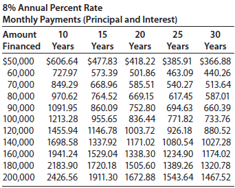 The tables show that a monthly mortgage payment, R, is