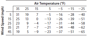Air Temperature (°F) 35 25 15 5 -5 -15 -25 -16 - 26 31 19 -5 -28 -40 15 25 13 -13 -39 -51 -44 25 23 -4 -17 -31 -58 35 2
