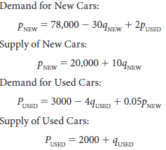 The markets for new cars and for used cars are