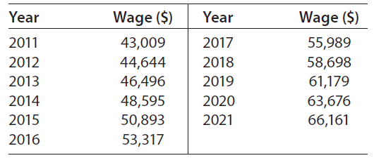Year Wage ($) Year Wage ($) 2017 2011 43,009 55,989 58,698 2012 44,644 46,496 2018 2013 2019 61,179 2020 2014 48,595 50,
