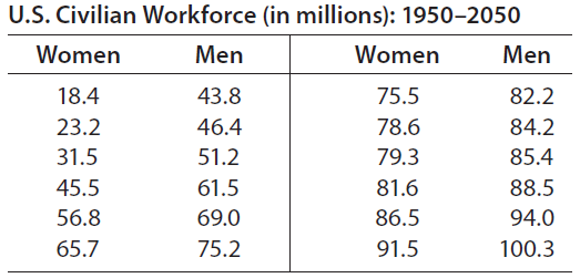 U.S. Civilian Workforce (in millions): 1950-2050 Women Men Women Men 18.4 43.8 75.5 82.2 23.2 46.4 78.6 84.2 85.4 31.5 5