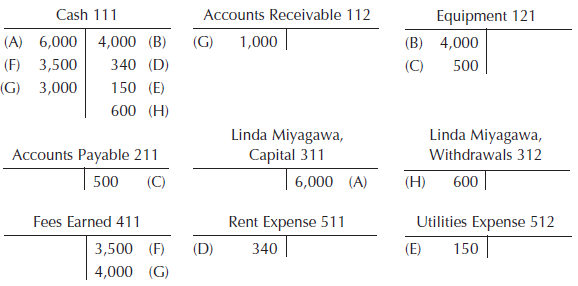 Accounts Receivable 112 Cash 111 Equipment 121 (A) 6,000 4,000 (B) 1,000 (G) (B) 4,000 340 (D) (F) 3,500 (C) 500 150 (E)