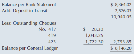 $ 8,364.02 Balance per Bank Statement Add: Deposit in Transit 2,576.03 10,940.05 Less: Outstanding Cheques $ 28.30 No. 4