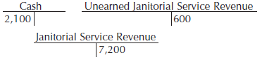 Unearned Janitorial Service Revenue Cash 2,100 600 Janitorial Service Revenue 7,200 
