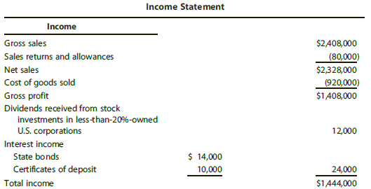 Income Statement Income $2.408,000 Gross sales Sales returns and allowances (80,000) Net sales $2,328,000 Cost of goods 