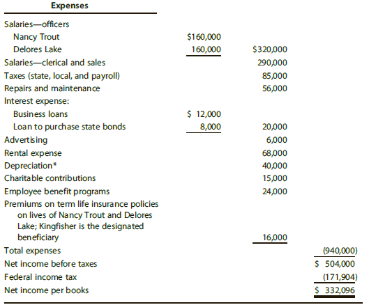 Expenses Salaries-officers Nancy Trout $160,000 Delores Lake 160,000 $320,000 Salaries-clerical and sales 290,000 Taxes 