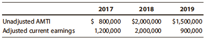2019 2018 2017 Unadjusted AMTI Adjusted current earnings $ 800,000 1,200,000 $1,500,000 900,000 $2,000,000 