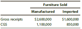 Danping Corporation, a calendar year taxpayer, sells lawn furniture through