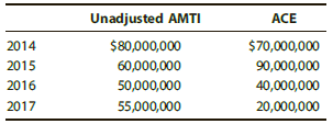 Unadjusted AMTI ACE 2014 $80,000,000 $70,000,000 2015 60,000,000 90,000,000 40,000,000 20,000,000 2016 50,000,000 55,000