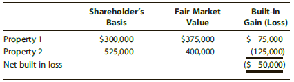 Shareholder's Basis Built-In Gain (Loss) Fair Market Value Property 1 Property 2 Net built-in loss $ 75,000 (125,000) $3