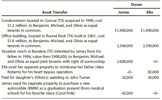 Donor Asset Transfer James Ella Condominium located in Conroe (TX) acquired in 1999, cost $12 million, to Benjamin, Mich