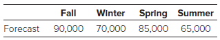 Fall Winter Spring Summer 90,000 70,000 85,000 65,000 Forecast 