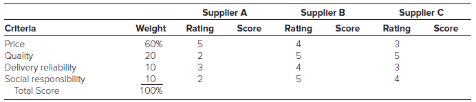 Supplier A Suppler B Supplier C Welght Criterla Rating Score Rating 4 Score Rating 3 Score Price 60% 2 3 Quality 20 Deli