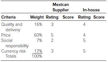 Mexican Suppler In-house Criterla Welght Rating Score Rating Score 16% Quality and delivery Price 3 4 60% Social 7% 2 re