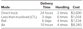 Delivery Time Handling Cost Mode Direct truck Less-than-truckload (LTL) 24 hours 2 times $2,600 6 times $1,034 3 days 4 
