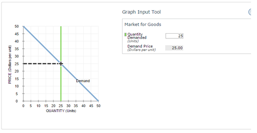 Graph Input Tool Market for Goods 50 I guantity Bemanded (Units) 45 25 40 Demand Price (Dollars per unit) 25.00 35 30 25