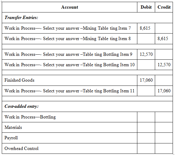Account Debit Credit Transfer Entries: Work in Process-- Select your answer -Mixing Table ting Item 7 8,615 Work in Proc