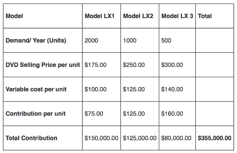 Model Model LX1 Model LX2 Model LX 3 Total Demand/ Year (Units) 2000 1000 500 DVD Selling Price per unit $175.00 $250.00