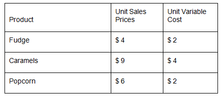 Unit Sales Unit Variable Cost Product Prices $2 Fudge $ 4 $9 Caramels $2 Popcorn $6 %24 %24 
