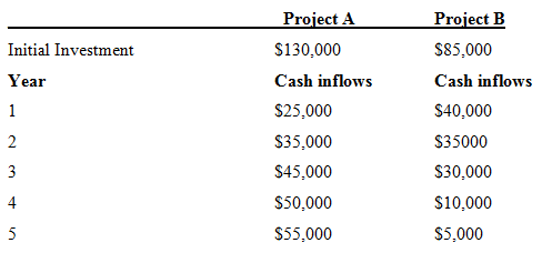 Project A Project B Initial Investment $130,000 $85,000 Year Cash inflows Cash inflows $25,000 $40,000 2 $35,000 $35000 
