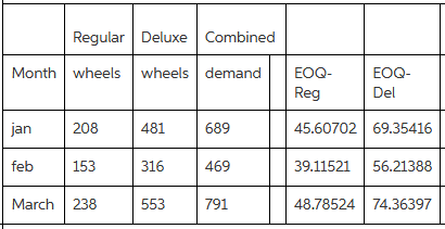 Regular Deluxe Combined Month wheels wheels demand EOQ- EOQ- Reg Del 45.60702 | 69.35416 jan 208 481 689 39.11521 56.213