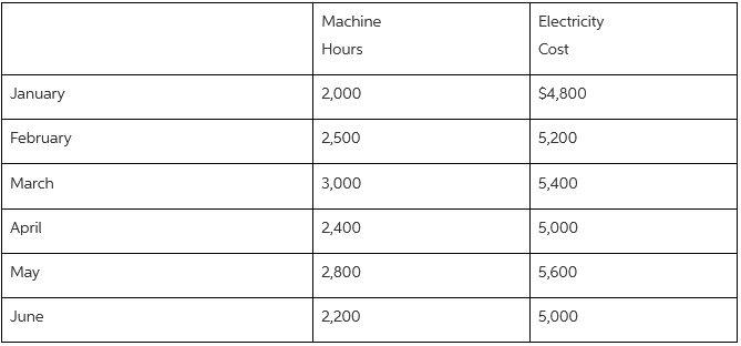 Machine Electricity Hours Cost 2,000 $4,800 January February 2,500 5,200 March 3,000 5,400 April 2,400 5,000 5,600 May 2