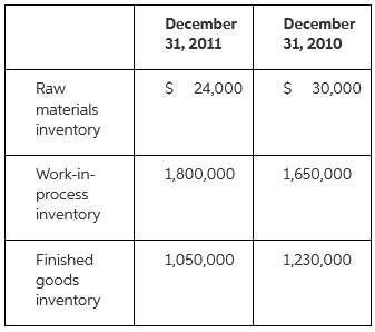 December December 31, 2011 31, 2010 $ 24,000 $ 30,000 Raw materials inventory Work-in- 1,800,000 1,650,000 process inven