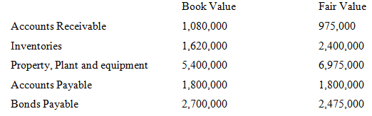 Book Value Fair Value Accounts Receivable 1,080,000 1,620,000 975,000 2,400,000 6,975,000 Inventories Property, Plant an