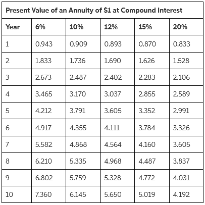 Present Value of an Annuity of $1 at Compound Interest 15% Year 6% 10% 12% 20% 0.943 0.909 0.893 0.870 0.833 1.833 1.736