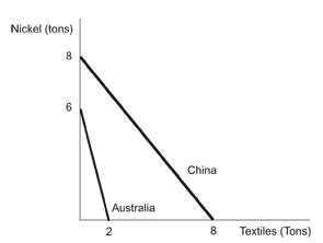 Nickel (tons) China Australia Textiles (Tons) 2 