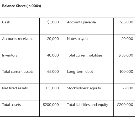 Balance Sheet (in 000s) $5,000 $15,000 Cash Accounts payable Notes payable Accounts receivable 20,000 20,000 S 35,000 In