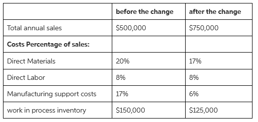 before the change after the change $500,000 S750,000 Total annual sales Costs Percentage of sales: Direct Materials 17% 