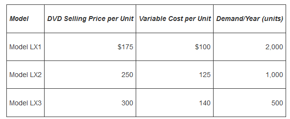 DVD Selling Price per Unit Variable Cost per Unit Demand/Year (units) Model $175 $100 Model LX1 2,000 Model LX2 250 125 