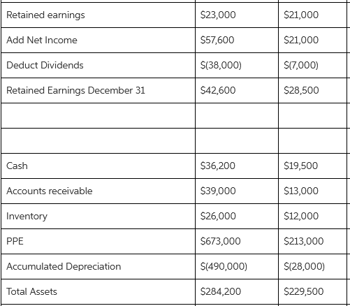 Retained earnings $23,000 S21,000 Add Net Income $57,600 $21,000 Deduct Dividends $(38,000) S(7,000) Retained Earnings D