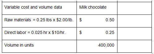 Variable cost and volume data Milk chocolate Raw materials = 0.25 lbs x $2.00/lb. 0.50 Direct labor = 0.025 hr x $10/hr.