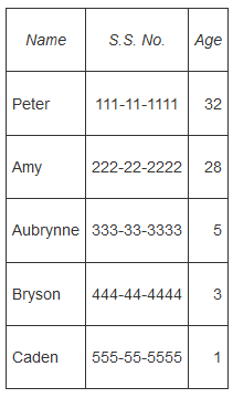 S.S. No. Name Age 32 Peter 111-11-1111 Amy 222-22-2222 28 Aubrynne 333-33-3333 5 Bryson 444-44-4444 3 Caden 555-55-5555 