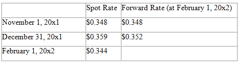 Spot Rate Forward Rate (at February 1, 20x2) November 1, 20x1 S0.348 S0.348 S0.359 S0.352 December 31, 20x1 February 1, 