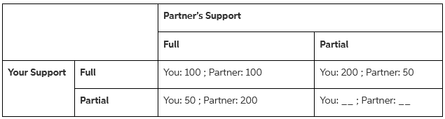 Partner's Support Partial Full Your Support Full You: 100 ; Partner: 100 You: 200 ; Partner: 50 Partial You: 50 ; Partne