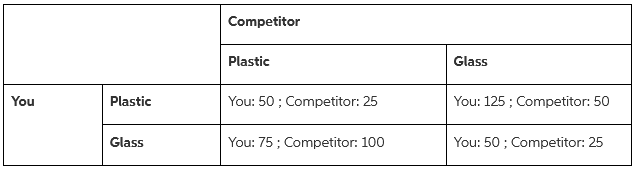 Competitor Plastic Glass You You: 50 ; Competitor: 25 You: 125 ; Competitor: 50 Plastic Glass You: 75 ; Competitor: 100 