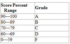Score Percent Grade Range 90–100 80-89 70-79 60-69 D 0-59 