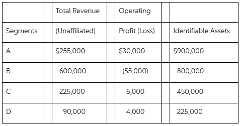 Operating Total Revenue Profit (Loss) Segments (Unaffiliated) Identifiable Assets $255,000 $30,000 $900,000 A 600,000 (5