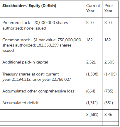 Current Prior Stockholders' Equity (Deficit) Year Year S-0- S-0- Preferred stock - 20,000,000 shares authorized; none is
