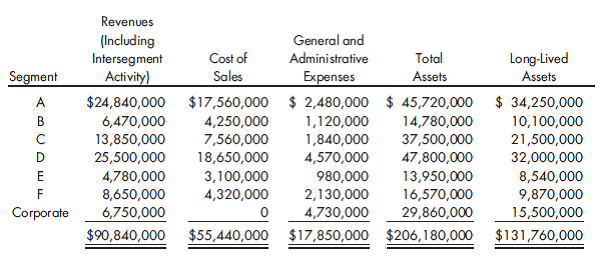 Revenues (Including Intersegment Activity) General and Cost of Administrative Total Long-Lived Assets Segment Sales Expe