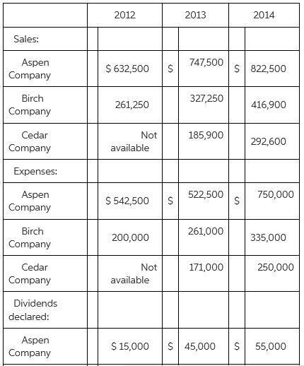 2012 2013 2014 Sales: Aspen 747,500 $ 632,500 S 822,500 Company 327,250 Birch 261,250 416,900 Company Not Cedar 185,900 