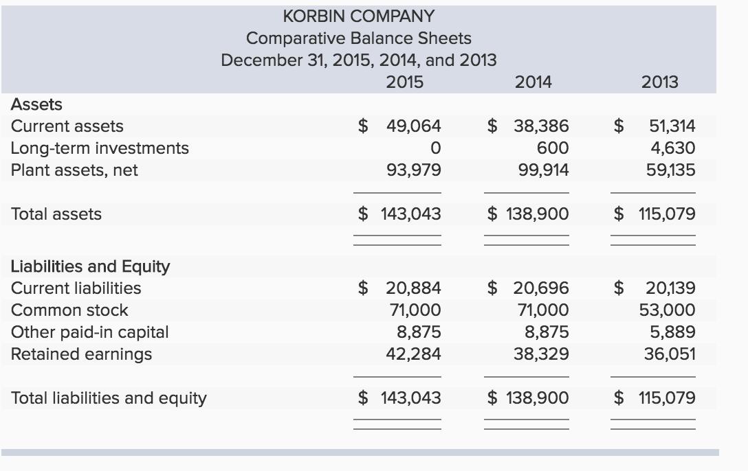 KORBIN COMPANY Comparative Balance Sheets December 31, 2015, 2014, and 2013 2015 2014 2013 Assets Current assets $ 49,06