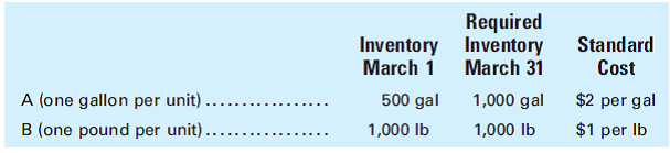 Required Inventory Inventory March 31 Standard Cost March 1 A (one gallon per unit) ... B (one pound per unit).... 500 g