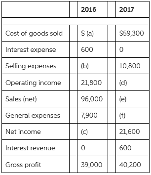 2016 2017 S(a) Cost of goods sold $59,300 Interest expense 600 Selling expenses (b) 10,800 Operating income 21,800 (d) S