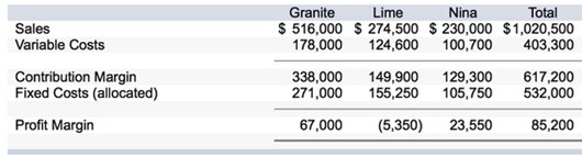 Lime Nina Total Granite $ 516,000 $ 274,500 $ 230,000 $1,020,500 124,600 Sales Variable Costs 100,700 403,300 Contributi