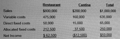 Restaurant Cantina Total Sales Variable costs Direct fixed costs Allocated fixed costs Net Income $800,000 475,000 50,00